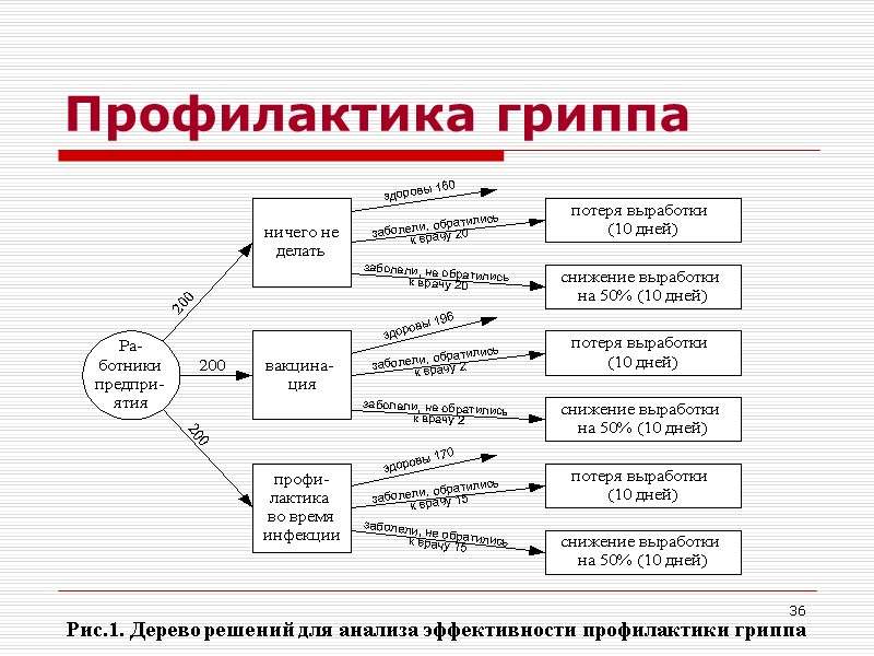 36 Профилактика гриппа Рис.1. Дерево решений для анализа эффективности профилактики гриппа